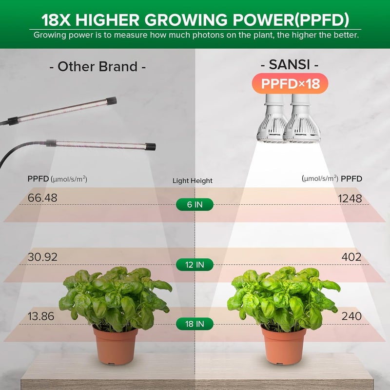 Sansi أضواء نمو LED للنباتات الداخلية، 300 واط ضوء نمو مع طيف كامل وقابل للتثبيت مع تقنية السيراميك، 20 واط ضوء نباتات للنمو الداخلي بارتفاع PPFD، استبدال المصباح مجانًا مدى الحياة باللون الأبيض، بدون مؤقت - Image 3